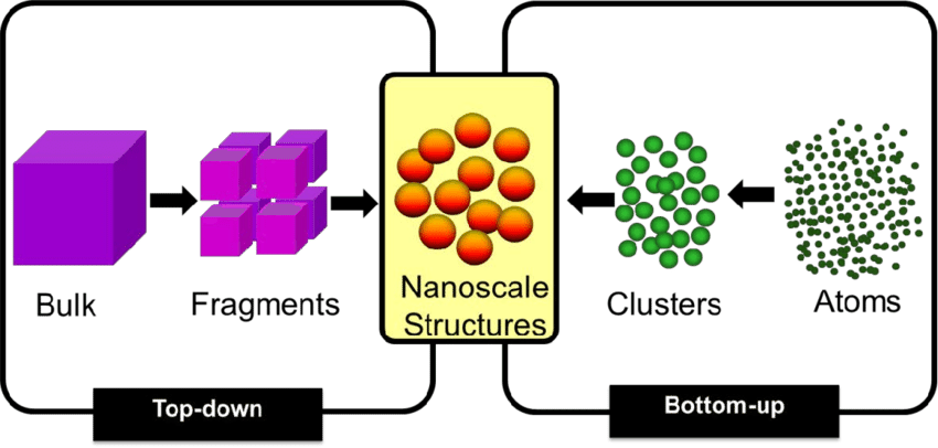 Cơ chế hình thành Nano của hai phương pháp phổ biến